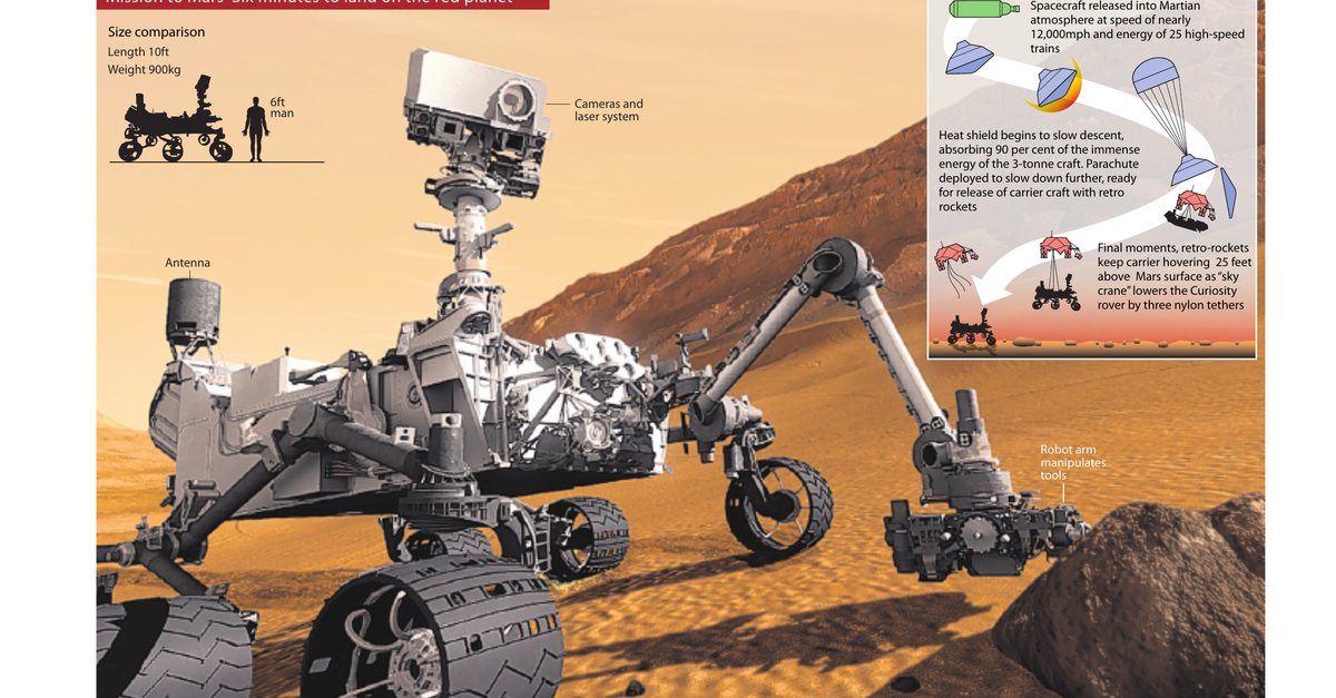 Curiosity Rover On Mars